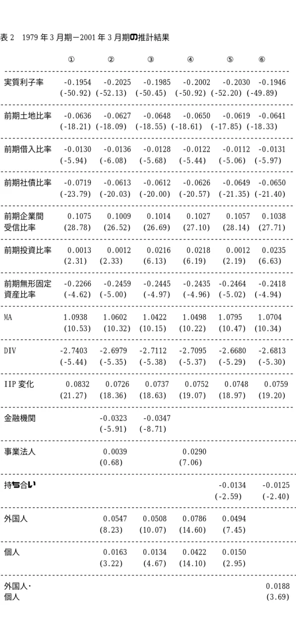 表 2  1979 年 3 月期−2001 年 3 月期の推計結果                     ①        ②        ③        ④        ⑤      ⑥   ‑‑‑‑‑‑‑‑‑‑‑‑‑‑‑‑‑‑‑‑‑‑‑‑‑‑‑‑‑‑‑‑‑‑‑‑‑‑‑‑‑‑‑‑‑‑‑‑‑‑‑‑‑‑‑‑‑‑‑‑‑‑‑‑‑‑‑‑‑‑‑‑     実質利子率     ‑0.1954   ‑0.2025   ‑0.1985   ‑0.2002   ‑0.2030  ‑0.1946            