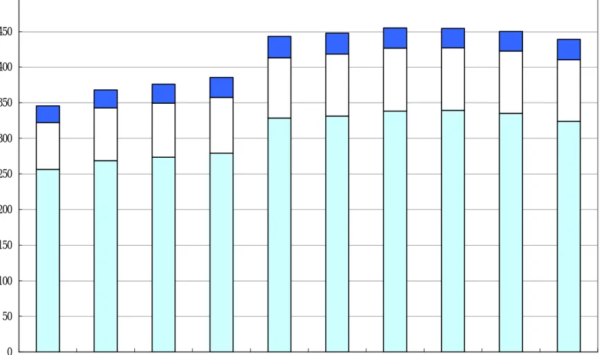 図 1  中小企業向け貸出残高の推移 050100150200250300350400450500 1990 1991 1992 1993 1994 1995 1996 1997 1998 1999兆円 全国銀行（ 1997から国内銀行） 中小企業金融機関 政府金融機関