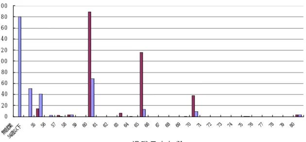 図 2.2  世帯主年齢層別対象サンプルの退職予定年齢構成                020406080100120140160180200無 就 業54 歳 以 下 55 56 57 58 59 60 61 62 63 64 65 66 67 68 69 70 71 72 73 74 75 76 77 78 79 80退 職 予 定 年 齢世 帯 主配 偶 者020406080100120無就業54歳以下5556575859606162636465666768697071727374757677787