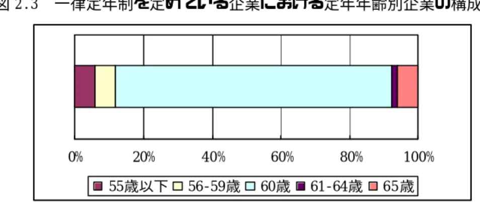 図 2.3  一律定年制を定めている企業における定年年齢別企業の構成比  出所：「雇用管理調査」1996 年（労働省） 0%20%40% 60% 80% 100%55歳以下56-59歳60歳61-64歳65歳 表2 賃金関数の推計(OLS) 変数 係数 標準誤差 係数 標準誤差 年齢 47.2756 4.0333 *** 9.7844 3.2669 *** 年齢2乗 -0.3694 0.0414 *** -0.0773 0.0337 ** 男性ダミー 121.2960 25.0740 *** 138.593