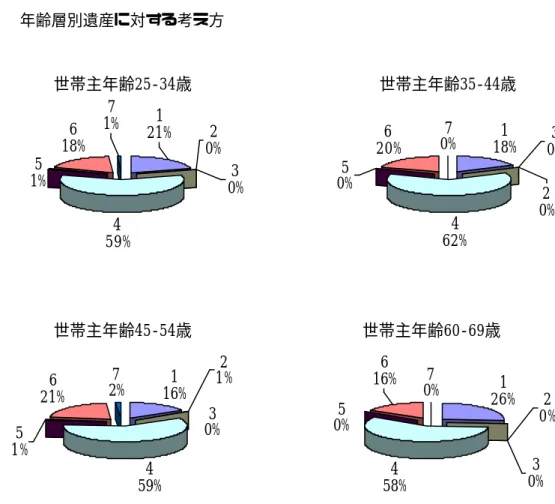 図 3  年齢層別遺産に対する考え方  凡例：1=遺産はいかなる場合においても残す、2=子供が面倒を見てくれた場合に限って、  3=子供が事業を継いでくれた場合に限って、 4=積極的に残すつもりはないが、余った場合に残 す、5=その他、6=遺産は残す必要はない、7=無回答 世帯主年齢25-34歳20%51%618%71%121%30%459% 世帯主年齢35-44歳1 18%462%620%70%0%5 2 0% 3 0%世帯主年齢45-54歳116%459%621%2%751%21%30%世帯主年齢60-