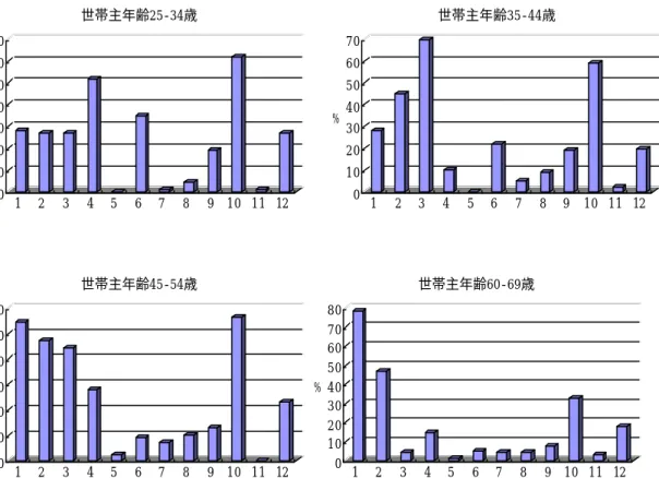 図 4  年齢層別目的別貯蓄の有無  横軸：1=老後に備えて、 2=病気、災害、その他不時の出費に備えるため、 3=子供の教育費に、 4=子供の結婚資金に、5=自分の結婚資金に、6=マイホーム取得、7=マイホームの改増築、8= 耐久消費財の購入資金のため、9=レジャー資金に、10=特に目的はないが貯蓄をしていれば安 心だから、11=遺産、12=その他 010203040506070%12345678 9 10 11 12世帯主年齢25-34歳 010203040506070% 1 2 3 4 5 6 7 8