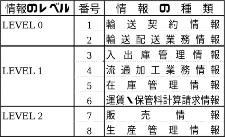図 3  情報のレベル 情報のレベル 番号 情 報 の 種 類 LEVEL 0 1 輸                        送契約情 報 2 輸 送 配 送 業 務 情 報                        3 入 出 庫 管 理 情 報                        LEVEL 1 4 流 通 加 工 業 務 情 報                        5 在                        庫管理情 報 6 運賃・保管料計算請求情報 LEVE
