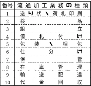 図 4 流通加工業務の種類 番号 流 通 加 工 業 務 の 種 類 1  送 り 状 ・ 荷 札 印 刷                          2  検                           品 3  組                           立 4  値                          札付 け 5  包                          装・梱 包 6  仕                          分 け 7  保  