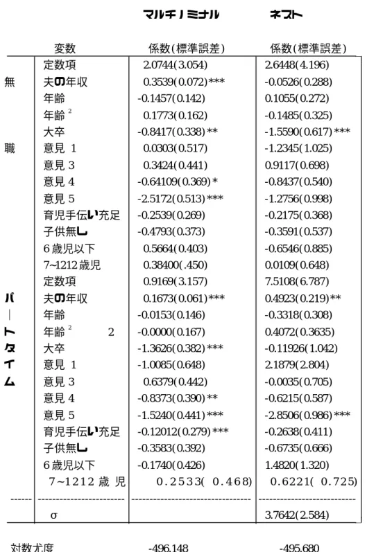 表 2 推計結果 マルチノミナル ネスト 変数 係数(標準誤差) 係数(標準誤差) 定数項 2.0744 3.054( ) 2.6448 4.196( ) 無 夫の年収 0.3539 0.072 ***() -0.0526 0.288( ) 年齢 -0.1457 0.142( ) 0.1055 0.272( ) 年齢 2 0.1773 0.162( ) -0.1485 0.325( ) -0.8417 0.338 ** -1.5590 0.617 ***大卒()() 職 意見 1 0.0303 0.517(