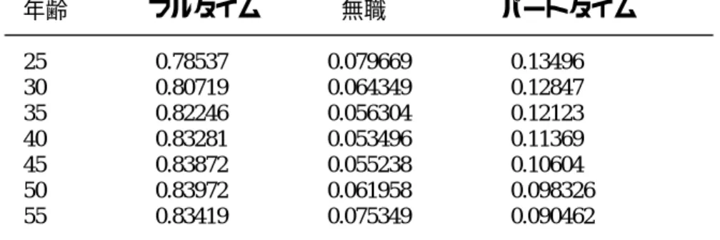表 3 就業形態選択確率 パネル A 条件 夫の収入はサンプルのﾒﾃﾞｨｱﾝ、大卒、育児と就業については 5 を選択、 育児支援の希望を満たす、子供無し。女性の年齢 5 歳刻み 年齢 フルタイム 無職 パートタイム 25 0.78537 0.079669 0.13496 30 0.80719 0.064349 0.12847 35 0.82246 0.056304 0.12123 40 0.83281 0.053496 0.11369 45 0.83872 0.055238 0.10604 50 0.839