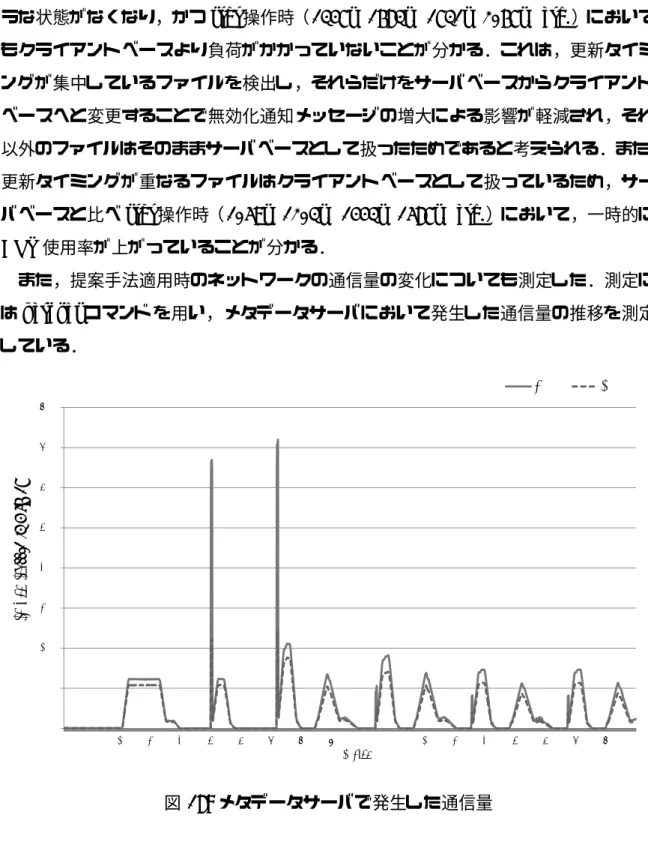 図 18: メタデータサーバで発生した通信量
