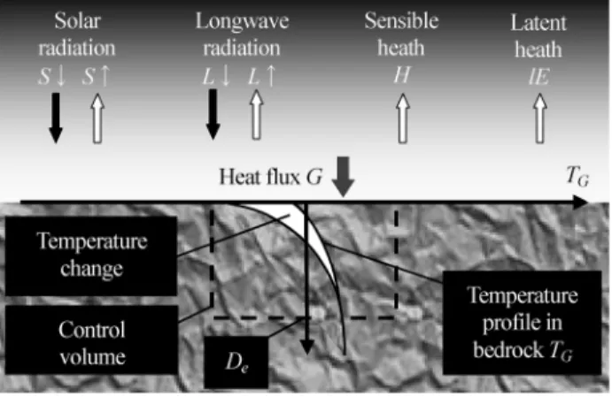 Fig． ３ Schematic drawing of heat exchange between bedrock and atmosphere