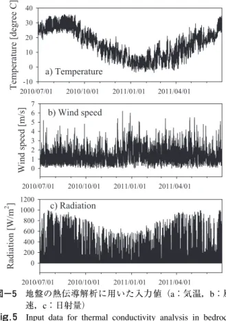 Fig． ４ Schematic drawing showing definition of freeze-thaw index （a : bedrock temperature profile, b : freezing zone variation curve, c : freeze-thaw repetition profile）