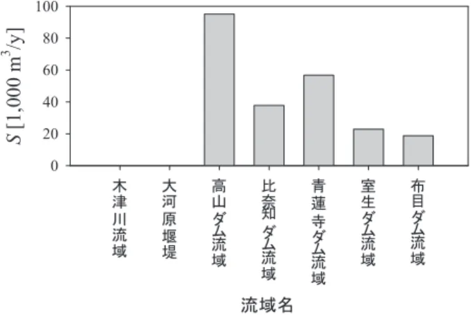 Fig． １ ４ Correlation between total freeze-thaw index and annual sediment input for each dam catchment