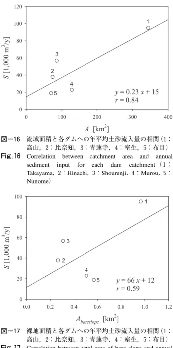 Fig． １ ７ Correlation between total area of bare slope and annual sediment input for each dam catchment