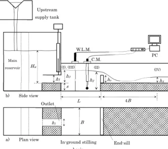 Fig. 2 Hydraulic conditions for five flow patterns with change  of normalized end-sill height and normalized ISB length, for 