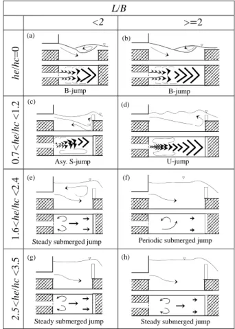 Fig. 4 illustrates the normalized velocity  reduction,  U 1 -U 2 /U 1 , between section I and II, as a  function of the normalized ISB length (L/B)