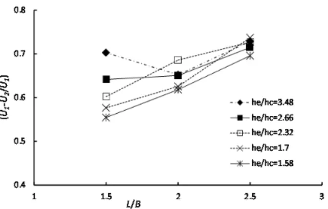 Fig. 5 The normalized velocity reduction within ISB versus  h e /h c  for periodic and steady submerged jump with Fr= 2.8-5.1 