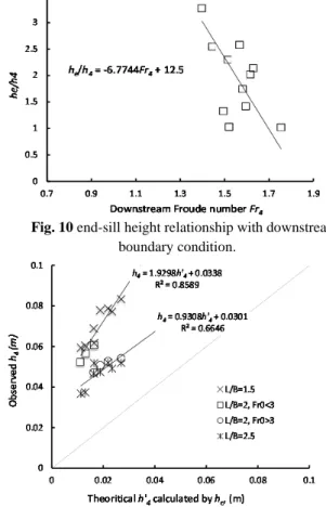 Fig. 10 end-sill height relationship with downstream  boundary condition.   