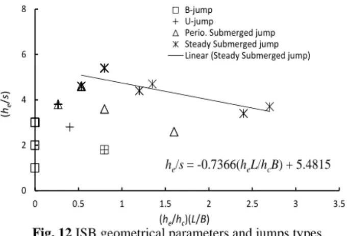 Fig. 12 ISB geometrical parameters and jumps types.   