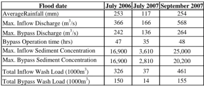 Table 1 Sediment bypass operation records after 2006.