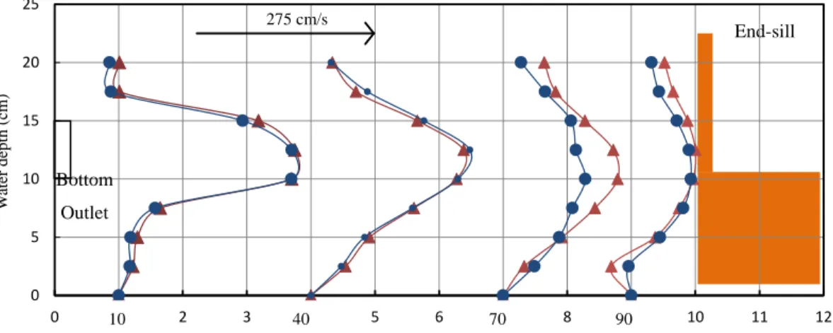 Figure 9  The stream-wise velocity profile for clear water condition (blue line) and movable bed  condition in  equilibrium (red line), h e =12, b e =50, Q=15 l/s