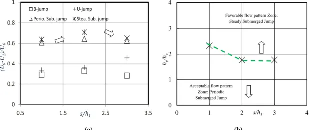 Figure  6  (a)  Velocity reduction within ISB versus drop number  s/h 1 ; (b) the boarder of favorable flow pattern and  acceptable flow pattern for different drop numbers along with ISB