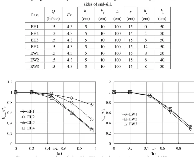 Figure  7(b)  illustrates  the normal stream-wise velocity (U max /U 0 )  reduction against the normalized  distance from the bottom outlet section (x/L)  for 8 cm height of end-sill  under different free spaces