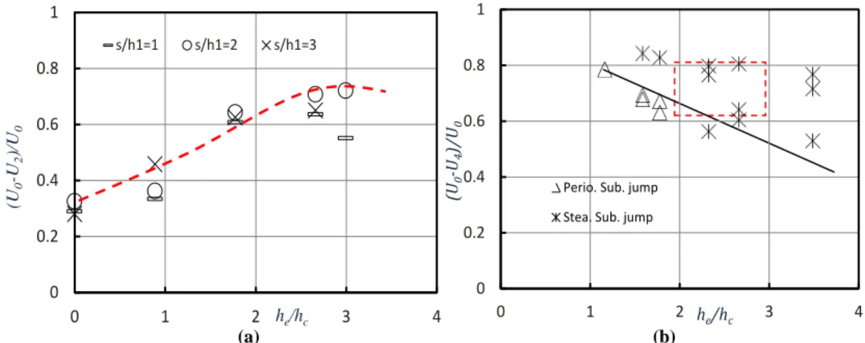 Figure  8  (a)  The normalized velocity reduction between section I  and  II  versus  h e /h c ;  (b) Normalized velocity  reductions between sections I and IV versus h e /h c 