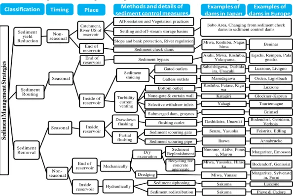Figure 4 shows how sediment management is undertaken and classified. And some representative  dams and examples from Europe and Japan, which exercise sediment management, are listed up