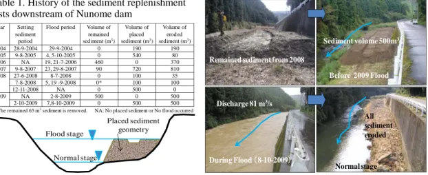 Figure 7. Concept of sediment replenishment              Figure 8. Evolution of replenishment experiments