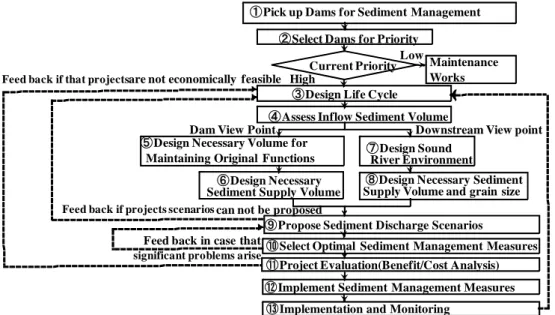 Figure 10 shows flow chart for setting up sediment management strategy. Firstly, we have to  pick up dams for sediment management (1) and select high priority dams (2)
