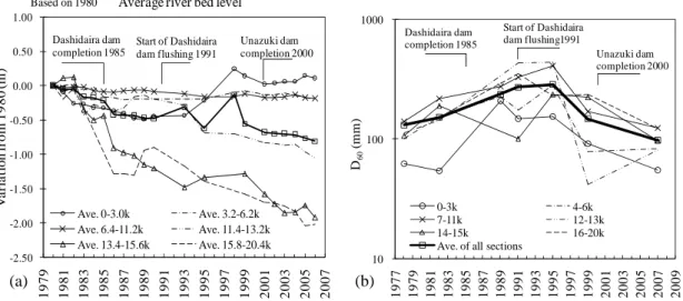 Figure 4: Relationship between (a) river bed level; (b) representative grain size (D 60 ), and annual  sediment flushing at different cross sections 