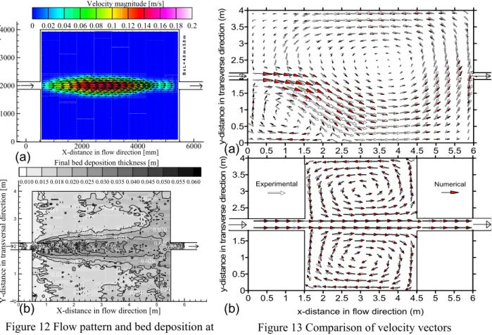 Figure 13 Comparison of velocity vectors  measured and simulated. 