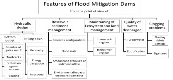 Figure 2 Features of designing and operating of flood mitigation dams. 