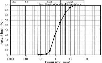 Fig. 8. Grain size distribution of placed sediment used for replenishment in Uda River 