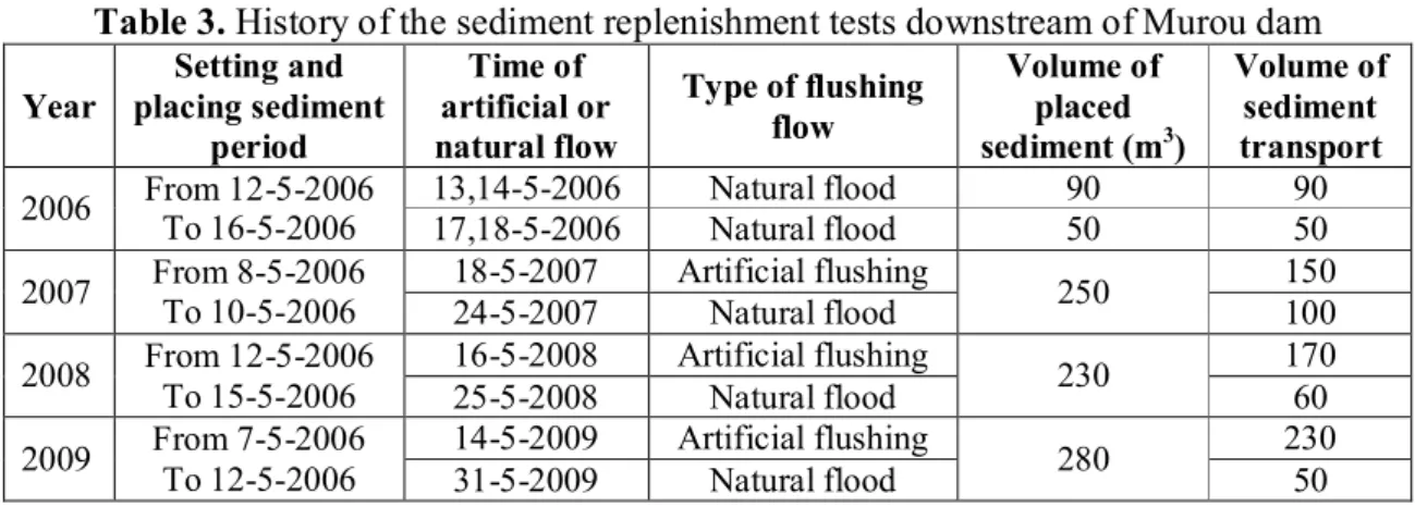 Table 3. History of the sediment replenishment tests downstream of Murou dam 
