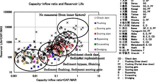 Fig. 1  Representative sediment control examples in Japan (Relationship between capacity-inflow ratio and reservoir life) 