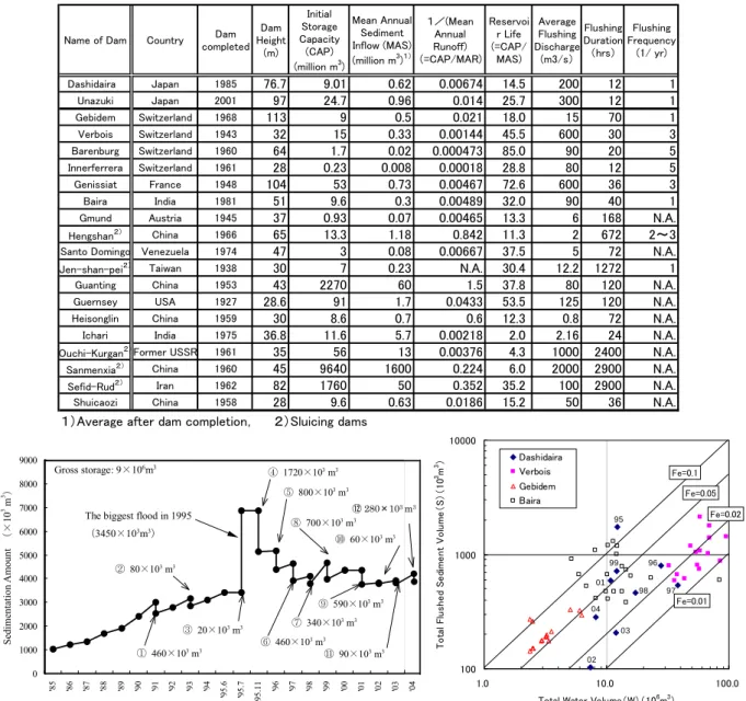 Table 1    Sediment flushing dams in the World 