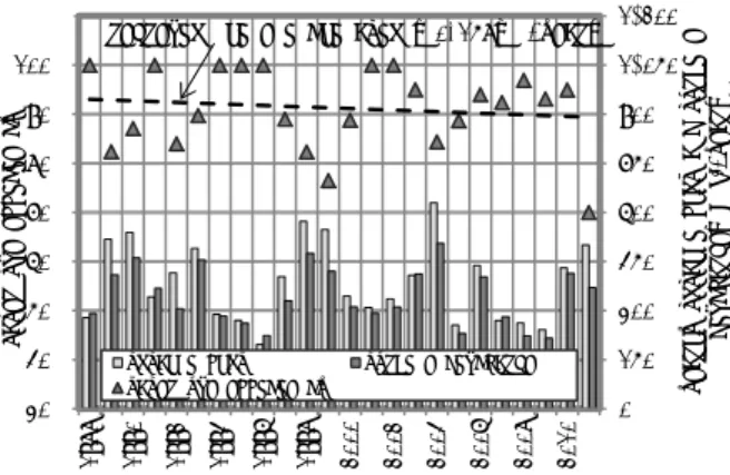 Fig. 4 Secular Change of Water Use Efficiency in  Hydropower Plant D (1988-2011) 30%40%50%60%70%80%90%100%110% 0 150300450600750900 1,0501,200198819901992199419961998200020022004200620082010