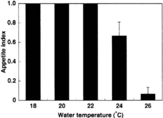Fig. 1  Relation between water temperature and growth  rate.LT 50: fatality rate of 50% (McCormicket al.,1977) 