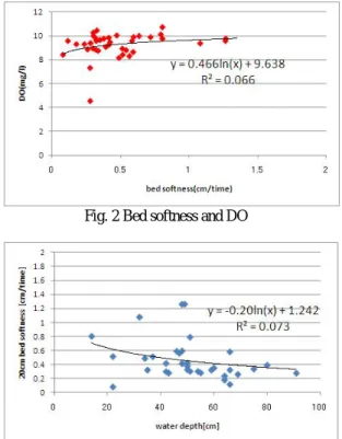 Fig. 2 Bed softness and DO 