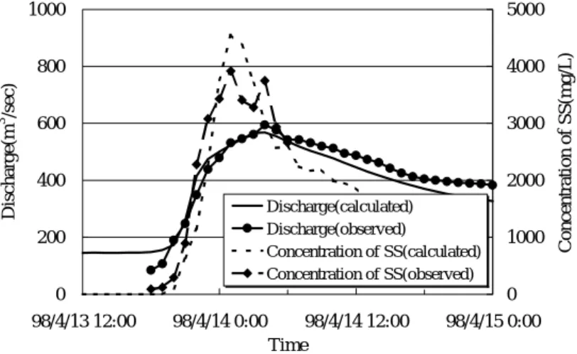 Figure 11    Calculation results at Mukawa Bridge 