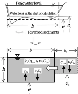 Figure 14    Grain size distribution of riverbed sediments Figure 13   Calculation result at Mukawa Bridge 