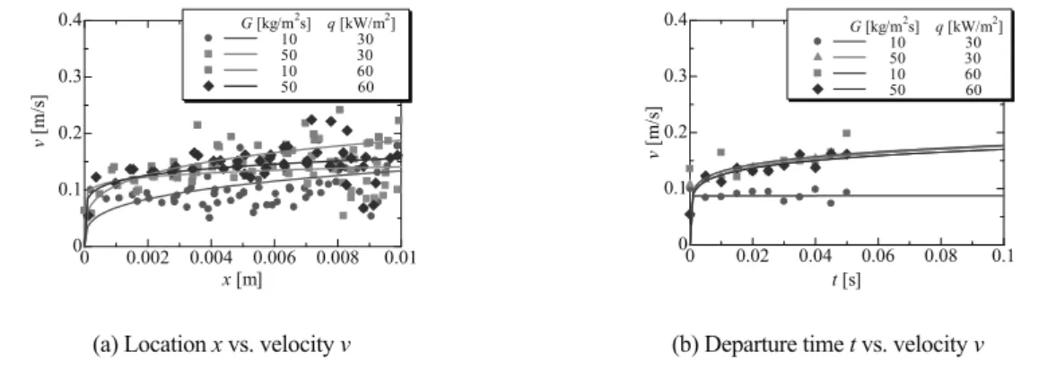 Table 4 Correlations of the bubble velocity in direction 