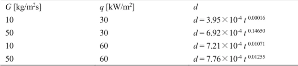 Table 5 Correlations of the average bubble size, d, against time, t  G [kg/m 2 s] q [kW/m2 ] d  10  30  d = 3.95 × 10 -4  t  0.00016 50  30  d = 6.92 × 10 -4  t  0.14650 10  60  d = 7.21 × 10 -4  t  0.01071 50  60  d = 7.76 × 10 -4  t  0.01255 (a) G ＝ 10kg