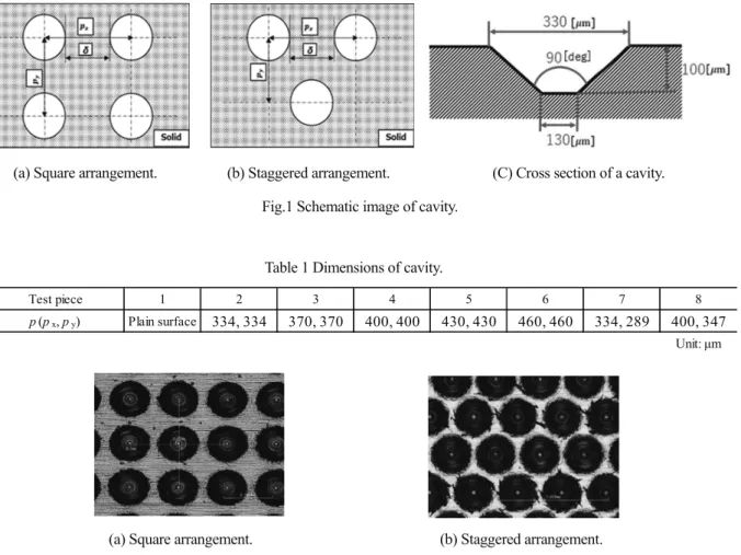 Table 1 Dimensions of cavity. 