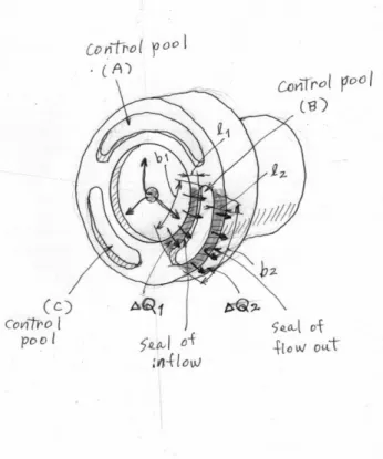 Fig. 6    Oil flow of the shoe sliding surface with pressure drop 