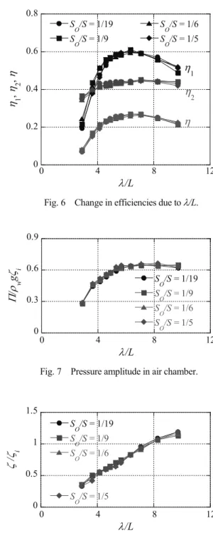 Fig. 7    Pressure amplitude in air chamber.