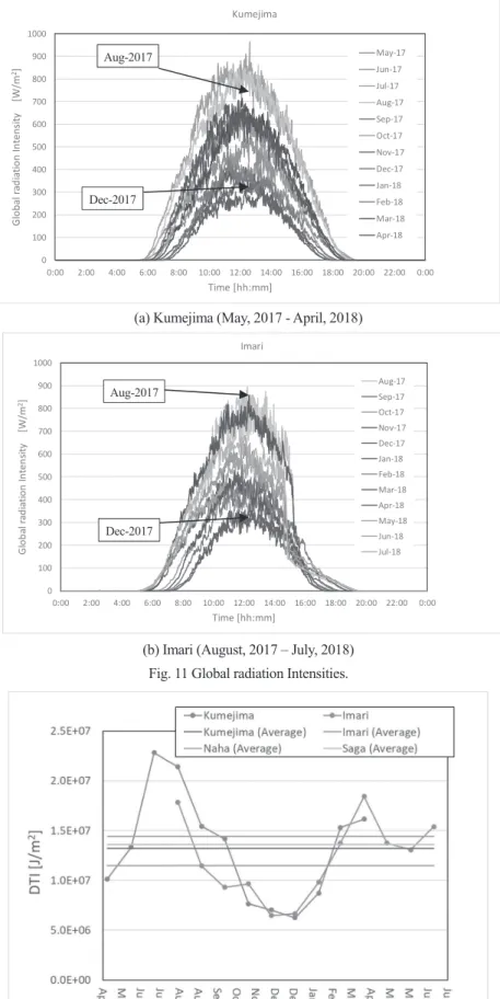 Fig. 12 DTI (The Daily Total Solar Irradiances). 