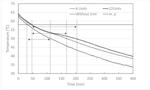 Fig. 13 Temperature profiles inside hot water tank at different amount of thermal storage units