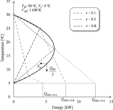 Fig. 2 Dead state temperature as function of ocean thermal energy in various ratio of the  heat capacity of warm seawater.