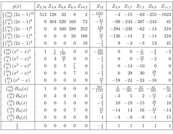 Table 1: Relations among double zeta values of weight 12 coming from Proposition 4. Each row of the table gives a relation among the (formal) double zeta values displayed in the top line