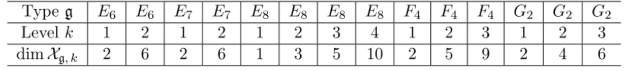 Table 2: dim X g, k for exceptional types